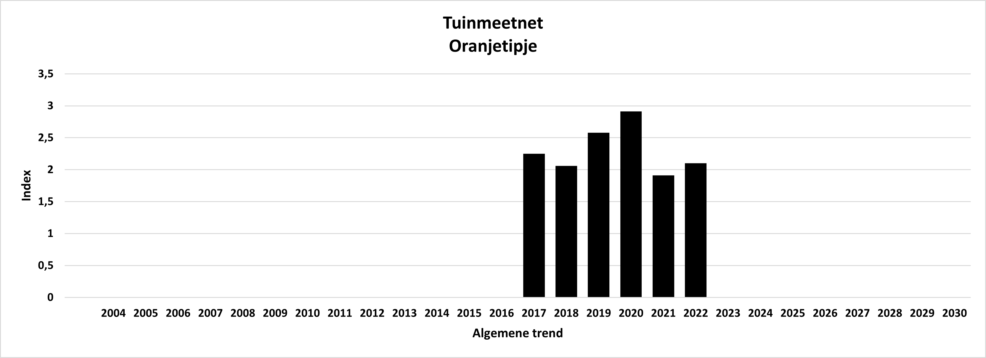 Algemene
                                          trend Oranjetipje Tuinmeetnet,
                                          Overall trend Orange tip
                                          Garden monitoring network